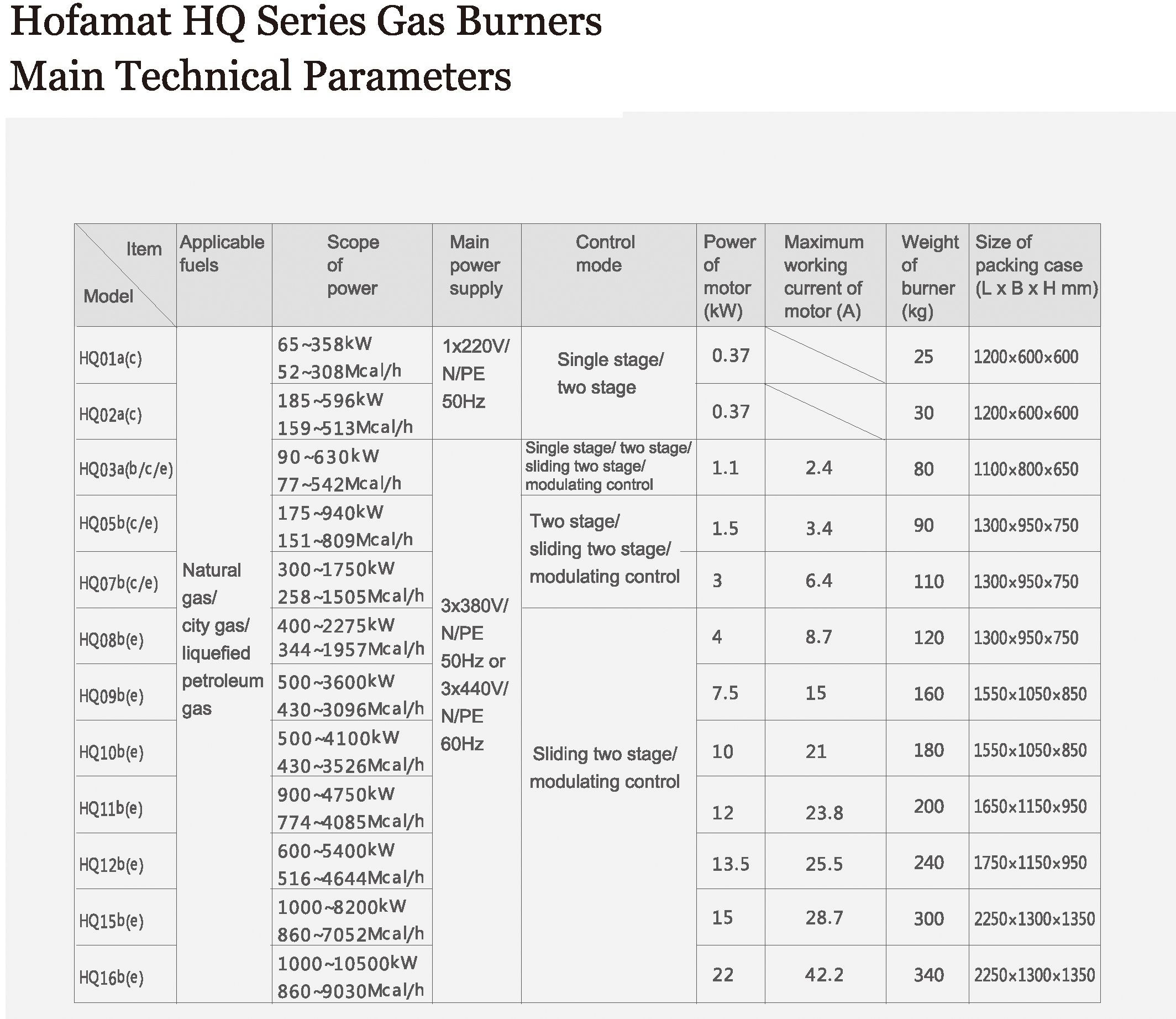 Thông số kỹ thuật đầu đốt gas Hofamat HQ